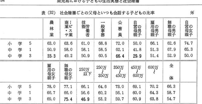表   社会階層ごとの父母といつも会話する子どもの比率 全 体 林業,自営母親の男子 250万以下所得層が相対的に低くなっているが,公務員,無職母親の女子 は高くなっている｡階層的に一定の傾向が現われていて,農林業については,父母といつも会話す ることが少ないことは, ｢夕食をいつも一緒にしている｣ことと矛盾している｡ところで, ｢夕食し ながらテレビをみる｣比率の高かったのも農林業であり,中学3年になるとその傾向がとくに強か ったのである｡公務員の家庭の場合は,夕食のテレビ視聴の比率も少なく,また, ｢夕