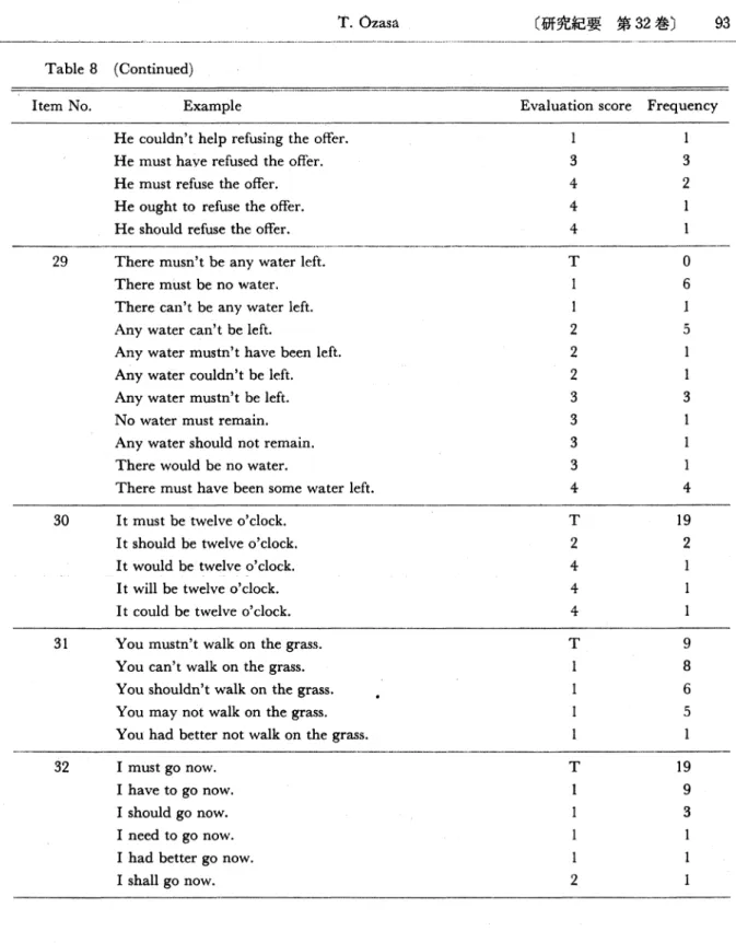 Table 8 (Continued) Item No.     Example 29 Evaluation score FrequencyHe couldn't help refusing the offer.He must have refused the offer.He must refuse the offer.He ought to refuse the offer.He should refuse the offer