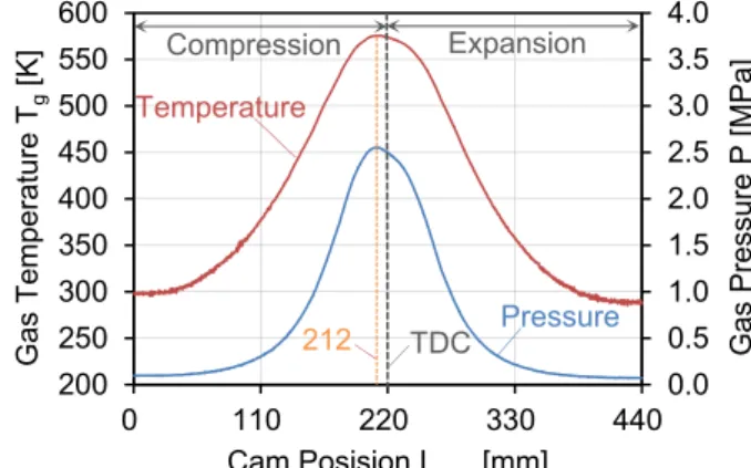 Fig. 3  In-Chamber Pressure and Temperature Traces 