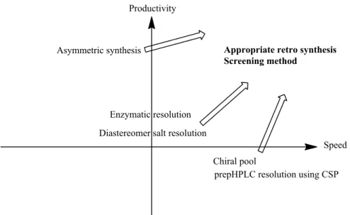 Figure 4. Strategy for asymmetric synthesis. Asymmetric synthesis
