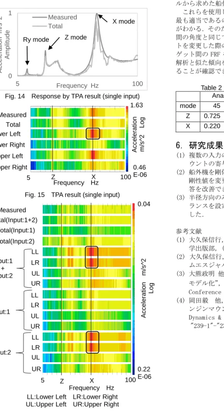 Fig. 14    Response by TPA result (single input) 