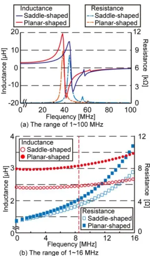 Fig. 5 The electrical characteristics of the coil. 