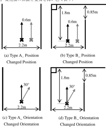 Fig. 5  Example of score calculation  3.4 実験結果と考察  Fig.  4 に示した実験環境において被験者が提示音に基づき 描き入れた壁面形状と自己位置の解答例を Fig