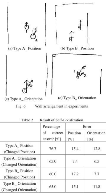 Table 2  Result of Self-Localization  Percentage  of  correct  answer [%]  Error Position  [%]  Orientation [%]  Type A_ Position  (Changed Position)  76.7  15.4  12.8  Type A_ Orientation  (Changed Orientation)  65.0  7.4  6.5  Type B_ Position  (Changed 