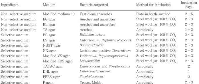 Table 7. Media and incubation methods for investigation of intestinal microbiota  (15, 24) .