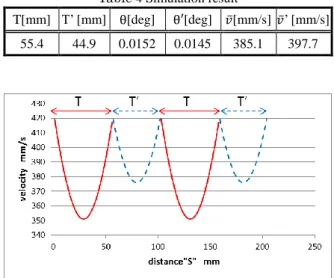 Table 4 Simulation result 