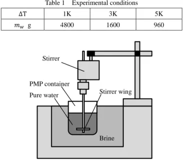Table 1  Experimental conditions 