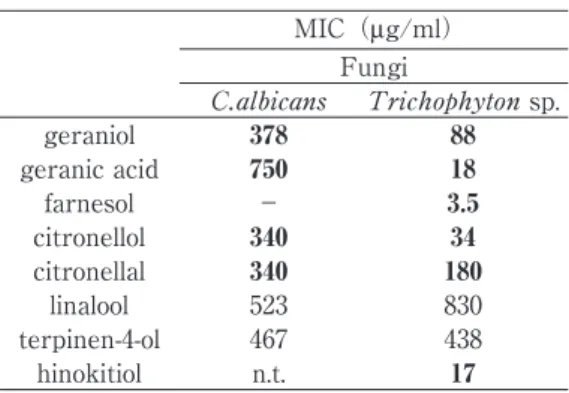 Table 2- 4　geraniol と farnesol を併用させ MRSA に対して の抗菌試験 Against MRSA geraniol（mg/ml） 880 88 8.8 farnesol （mg/ml） 880 ＋ ＋ ＋88＋＋＋70＋＋＋35＋＋＋ 18 ＋ ＋ ＋ 8.8 ＋ − − 単一のMIC 　geraniol：700mg/ml 　farnesol：180 mg/ml 単一のMIC 　farnesol：3.5mg/ml 　hinokitiol：17mg/mlTable 2-1　グ