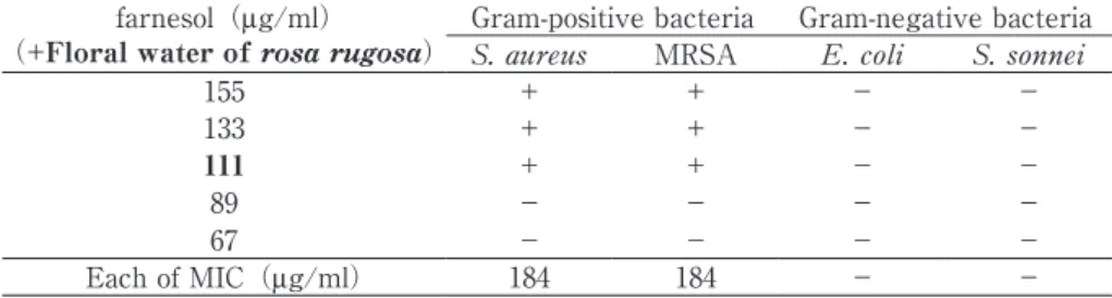 Table 2-10　ハマナス蒸留湯 MHA 培地に geraniol を添加した結果 geraniol（mg/ml）