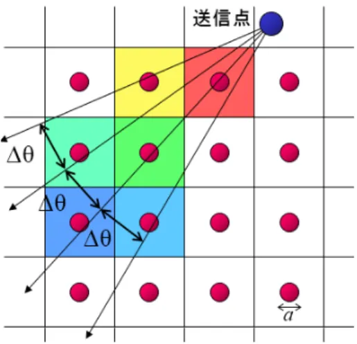 図 1: SBR 法におけるピクセルとサンプル球 光線が入射した場合には内側に厚みが生じ，内側から入 射した場合には外側に厚みが生じてしまい，統一性を持 たせられていなかった．また，反射波の表現に関しては， 厚みを考慮しない壁 1 枚によって計算がされていたため， ここでも壁の厚みが正しく表現されていなかった． 従来方法によるシミュレーション結果を図 2 に示す．こ の図は，建物外側から放射された光線が透過していく様 子を表している．ピンク色の線で囲われた長方形が厚み を持つ建物の壁であり，その右側にある×