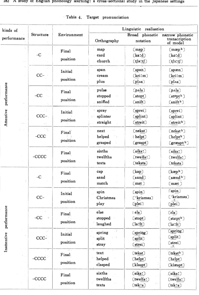 Table 4. Target pronunciation