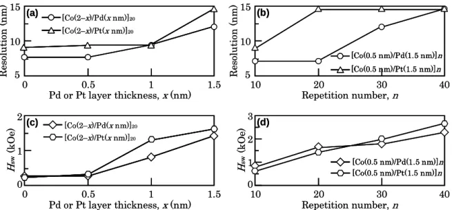 Fig. 1    Dependences of [(a), (c)] Pd or Pt layer thickness and [(b), (d)] repetition number on [(a), (b)] resolution and [(c), (d)]  H sw  of MFM    tip coated with [Co(2 –  x  nm)/ M ( x  nm)] n  multilayer film( M  = Pd, Pt,  x  = 0–1.5,  n  = 10–40)