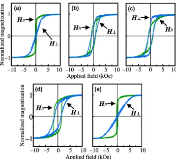 Fig. 4  Magnetization curves measured for (a) [Co(1 nm) / Pt(1  nm)] 10 , (b) [Co(1 nm) / Pt(1 nm)] 10  / Ru(20 nm), (c) [Co(1 nm) / Pt(1  nm)] 10  / Pt(20 nm), (d) [Co(1 nm) / Pt(1 nm)] 10  / Cr(20 nm), and (e)  [Co(1 nm) / Pt(1 nm)] 10  / MgO(20 nm) film
