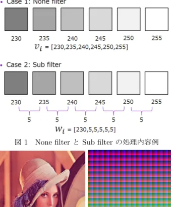 図 1 None filter と Sub filter の処理内容例
