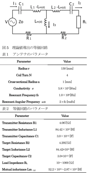 図 5  理論値導出の等価回路    表１  アンテナのパラメータ Parameter  Value  Radius r  150 [mm]  Coil Turn N  4  Cross-sectional Radius a  1 [mm]  Conductivity  σ 5.8×10 7  [S/m]  Resonant Frequency fo  1.0×10 6  [Hz] 