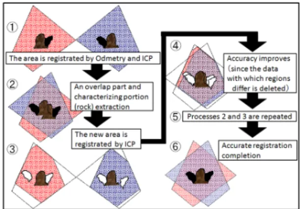 Fig 2: Iterative Overlap Part Estimation Method