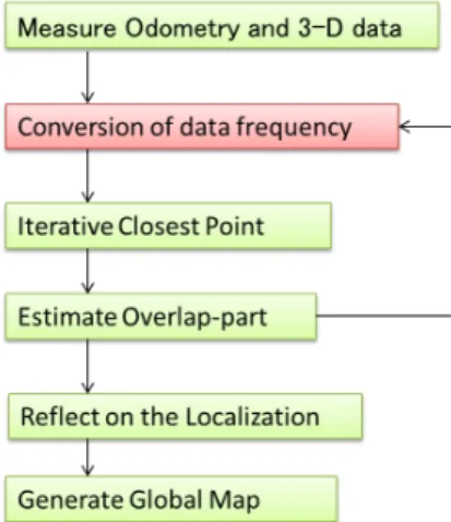 Fig 3: Frequency Decomposition