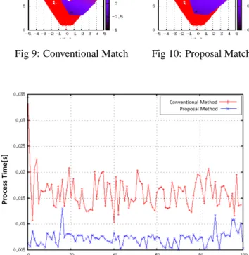 Fig 9: Conventional Match Fig 10: Proposal Match