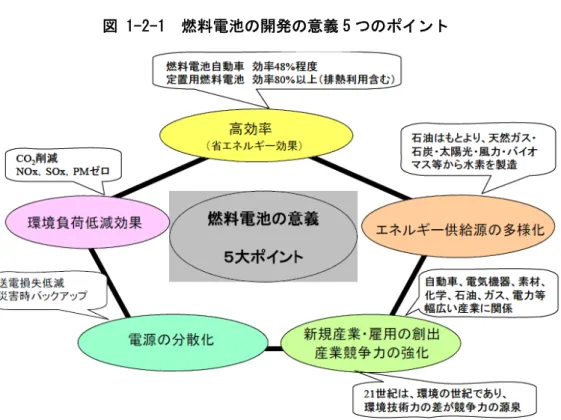 図 1-2-1  燃料電池の開発の意義 5 つのポイント  (出所)次世代自動車・燃料イニシアティブとりまとめ、        2007 年 5 月、経済産業省資源エネルギー庁次世代自動車・燃料に関する懇談会  (2)事業計画  2008 年の「クールアース推進構想」、「洞爺湖サミット」を受けて、2050 年までに世界 全体の温室効果ガス排出量を現状比で半減にするという長期目標のために、世界に誇れる ような低炭素社会の実現を目指して「低炭素社会づくり行動計画」が閣議決定された。そ の中で特に運輸部門において