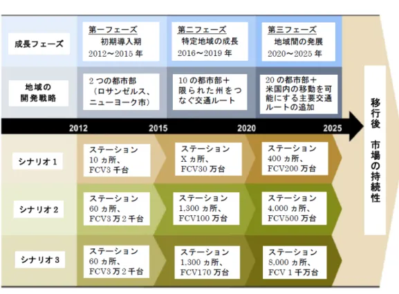 図 1-2-2  水素ステーション普及シナリオとフェーズ  (出所)NEDO 海外レポート、NO.1029、2008  (4)具体的取り組み  実証試験としては、北カリフォルニア、南カリフォルニア、デトロイト、ワシントン DC、 オーランド（フロリダ州）の国内で 5 ケ所の走行実験が計画されている。 2007 年時点では、 燃料電池自動車は 77 台、水素ステーションは 12 ケ所、耐久時間は最大 1,200 時間である。 実証試験の第 1 フェーズは、2009 年まででスタック耐久時間は 2,000 時間