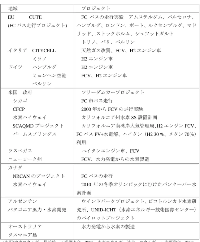 表 1-2-3  各地域の代表的な取り組み  地域  プロジェクト  EU      CUTE  (FC バス走行プロジェクト)  イタリア  CITYCELL            ミラノ  ドイツ    ハンブルグ            ミュンヘン空港            ベルリン  FC バスの走行実験  アムステルダム、バルセロナ、ハンブルグ、ロンドン、ポート、ルクセンブルグ、マドリッド、ストックホルム、シュツットガルト トリノ、パリ、ベルリン 天然ガス改質、FCV、H2 エンジン車 H2 エンジ