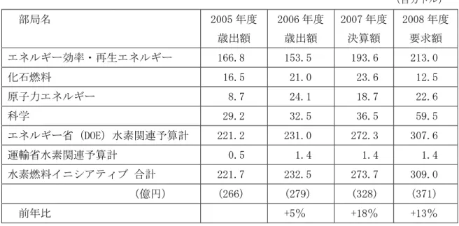 表 1-3-2  米国における水素・燃料電池関連の予算の推移（部局別）        （百万ドル）  部局名  2005 年度  歳出額  2006 年度 歳出額  2007 年度 決算額  2008 年度要求額  エネルギー効率・再生エネルギー  166.8  153.5  193.6  213.0  化石燃料  16.5   21.0   23.6   12.5  原子力エネルギー    8.7   24.1   18.7   22.6  科学   29.2   32.5   36.5   59.5  