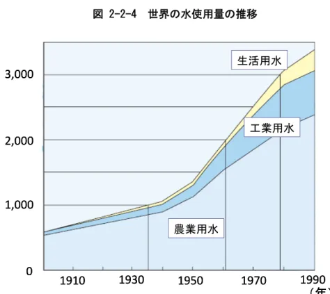 図 2-2-4  世界の水使用量の推移  生活用水 工業用水 農業用水 1970 1990193019501910 （年）3,0002,0001,0000生活用水工業用水農業用水19701990193019501910（年）3,0002,0001,0000 （出所）農林水産省  2-2-4 副生水素  石油精製、粗鋼生産、苛性ソーダ生産の過程において、水素もしくは水素を含むガスが 大量に発生する。これらの副生水素は、現在は主に脱硫等の工業用原料やボイラ用として の熱エネルギーとして利用されるほか、純度の高い
