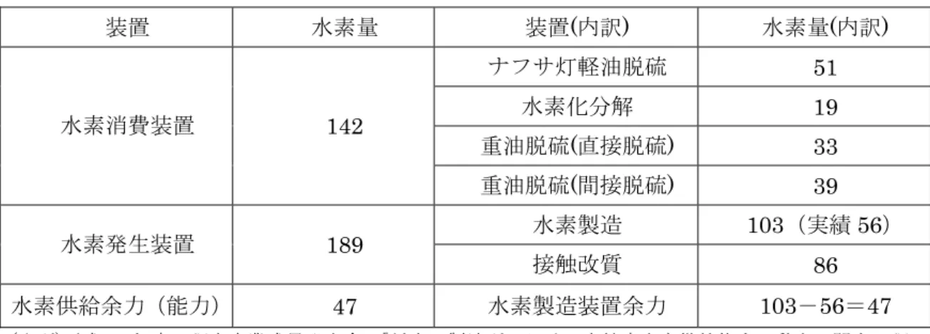 表 2-2-2  装置別の水素消費量及び水素発生量  （億 N m 3 ）  装置  水素量  装置(内訳)  水素量(内訳)  ナフサ灯軽油脱硫  51  水素化分解  19  重油脱硫(直接脱硫)  33 水素消費装置 142  重油脱硫(間接脱硫)  39  水素製造 103（実績 56）  水素発生装置  189  接触改質  86  水素供給余力（能力） 47  水素製造装置余力 103－56＝47  (出所)平成 18 年度  調査事業成果発表会、 「将来の製油所における高純度水素供給能力の動向