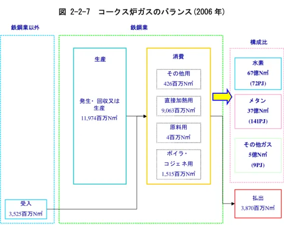 図 2-2-7  コークス炉ガスのバランス(2006 年)  発生・ 回収又は 生産 11,974百万N㎥ 直接加熱用 9,063百万N㎥ 原料用 4百万N㎥その他用 426百万N㎥ 受入 3,525百万N㎥ ボイ ラ ・ コ ジ ェ ネ用 1,515百万N㎥ 払出 3,870百万N㎥生産消費鉄鋼業鉄鋼業以外構成比水素67億N㎥(72PJ)メ タ ン37億N㎥(141PJ)その他ガス5億N㎥(9PJ) (出所)H18 年石油等消費動態統計年報、鉄鋼統計要覧 2005 より作成  図 2-2-8  高炉ガス、