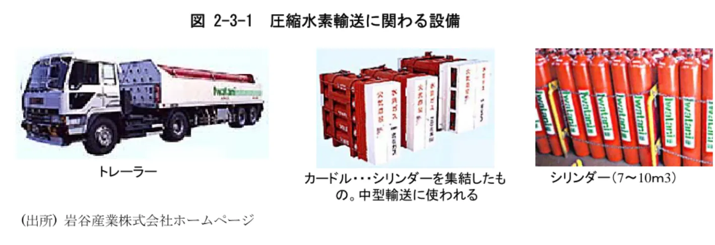 図 2-3-1  圧縮水素輸送に関わる設備  トレーラー カードル・・・シリンダーを集結したも シリンダー（7～10ｍ3） の。中型輸送に使われる (出所)  岩谷産業株式会社ホームページ  (2)自動車貯蔵用圧縮水素容器  自動車に水素を貯蔵する方法としては、圧縮水素を搭載するのが実用上最も現実的な方 法ではある。しかしながら、圧縮水素は体積密度が小さいため、車両の航続距離の確保に 課題がある。  現在わが国で走行している燃料電池自動車は、この圧縮水素を搭載して走行するタイプ がほとんどである。充填圧力 