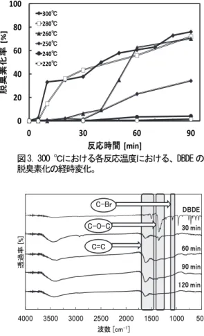 図 3. 300 ℃における各反応温度における、DBDE の 脱臭素化の経時変化。 020406080100030 60 90脱臭素化率[%]反応時間[min]300℃280℃260℃250℃240℃220℃ 図 4