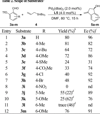 Figure  2 に示す不斉配位子の検討を行った。実験は
