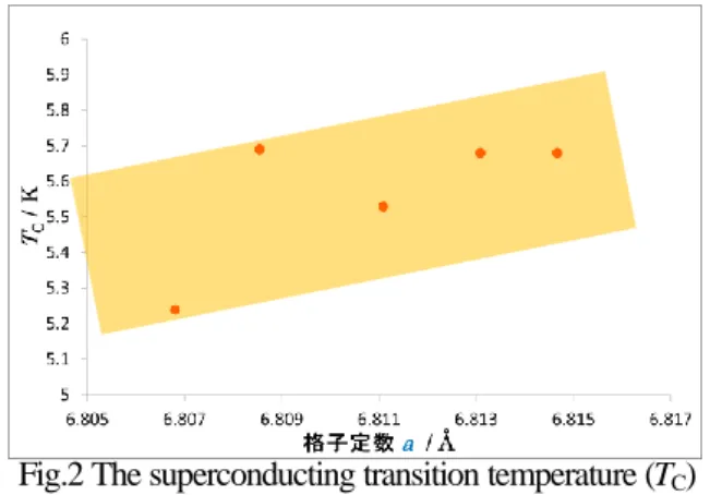 Fig.  3  Additive  content  dependence  of  the  lattice  constant    a. 