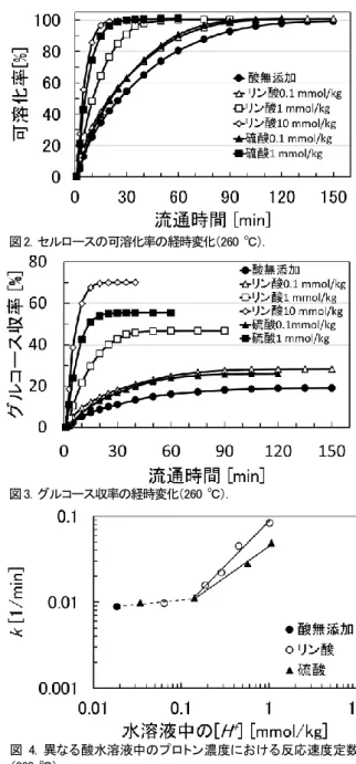 図 2.  セルロースの可溶化率の経時変化（260  ℃）. 
