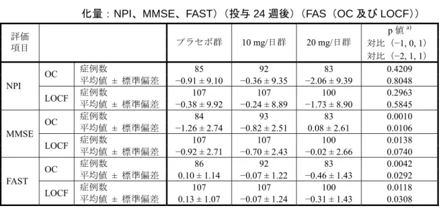 表 2.7.3.2－4  後期第 II 相試験（IE2101 二重盲検期）の CIBIC plus-J  投与期間を通して の群間比較  対比係数別検定結果（FAS（OC 及び LOCF））  対比係数  OC  LOCF  （−1, 0, 1） 0.1103 0.1185  （ −2, 1, 1） 0.5314 0.5742  （ −1, −1, 2） 0.0334  0.0331  ［資料番号  5.3.5.1.1］の表 11.4－8 を引用  2)  その他の副次評価項目  NPI 合計スコア（項目ご