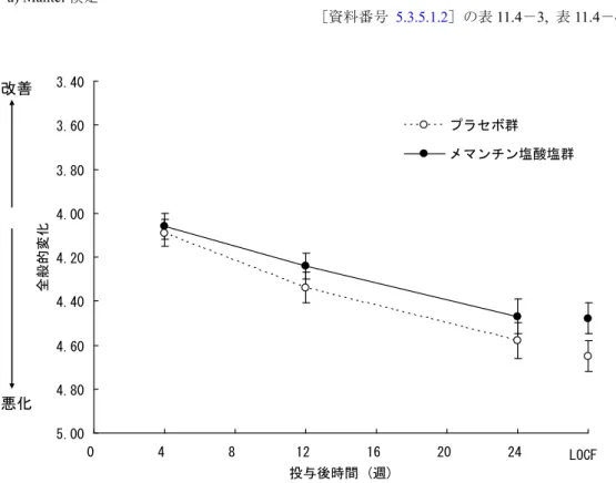 図 2.7.3.2－5  第 III 相試験（IE3501）の Modified CIBIC plus-J の経時的推移（FAS（OC 及び LOCF））（平均値 ± 標準誤差） 