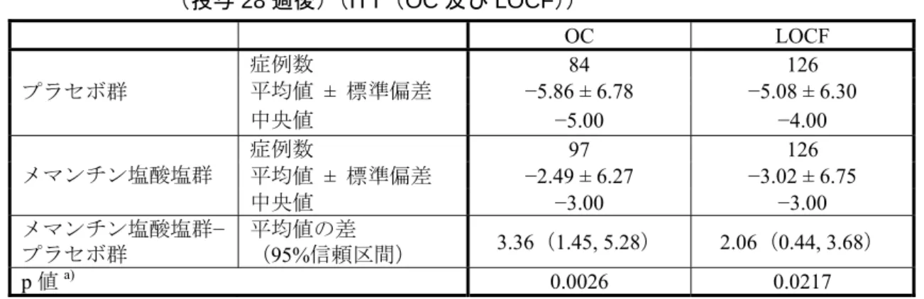 表 2.7.3.2－9  第 III 相試験（MRZ90001-9605 二重盲検期）の ADCS-ADL 19 スコア変化量 （投与 28 週後）（ITT（OC 及び LOCF））     OC  LOCF  症例数 84  126  平均値  ± 標準偏差  −5.86 ± 6.78  −5.08 ± 6.30 プラセボ群 中央値  −5.00  −4.00  症例数  97  126  平均値  ± 標準偏差  −2.49 ± 6.27  −3.02 ± 6.75 メマンチン塩酸塩群  中央値  −3