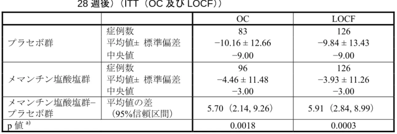 表 2.7.3.2－10  第 III 相試験（MRZ90001-9605 二重盲検期）の SIB スコア変化量（投与 28 週後） （ITT（OC 及び LOCF））     OC  LOCF  症例数 83  126  平均値 ±  標準偏差  −10.16 ± 12.66  −9.84 ± 13.43 プラセボ群 中央値  −9.00  −9.00  症例数  96  126  平均値 ±  標準偏差  −4.46 ± 11.48  −3.93 ± 11.26 メマンチン塩酸塩群  中央値  −3.0