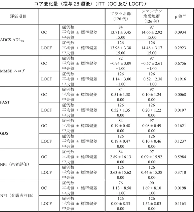 表 2.7.3.2－11  第 III 相試験（MRZ90001-9605 二重盲検期）のその他の副次評価項目ス コア変化量（投与 28 週後）（ITT（OC 及び LOCF））    評価項目 プラセボ群  （ 126 例）  メマンチン 塩酸塩群 （ 126 例）  p 値 a) OC  症例数 平均値 ± 標準偏差  中央値 84  13.71 ± 3.45  15.00  97  14.66 ± 2.92 15.00  0.0934  ADCS-ADL ssr LOCF  症例数 平均値  ± 標準