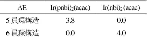 Table 2. Ir(L) 2 (acac) (L=pnbi, nbi)における 5 員環構造 と 6 員環構造の全エネルギー差E (eV) 