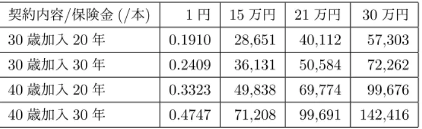 表 3 契約期間ごとの保険金と年払い保険料 契約内容 / 保険金 (/ 本 ) 1 円 15 万円 21 万円 30 万円 30 歳加入 20 年 0.1910 28,651 40,112 57,303 30 歳加入 30 年 0.2409 36,131 50,584 72,262 40 歳加入 20 年 0.3323 49,838 69,774 99,676 40 歳加入 30 年 0.4747 71,208 99,691 142,416 表より , 比較的若いうちの保険料は年払いにすると安く抑えられてい