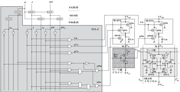 図 2.2   SVL 制御回路(SVL-C)と SVL 回路付き 6-Tr CMOS SRAM メモリセル. メ モ リ セ ル へ の 供 給 電 圧 (V M ) を 電 源 電 圧 (V DD ) か ら (V DD -v nm ) に降圧する 