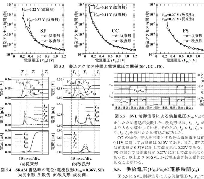 図 5.3   書込アクセス時間と電源電圧の関係(SF , CC , FS).  図 5.4   SRAM 書込時の電位・電流波形(V DD  = 0.36V, SF)  (a)従来形  失敗例  (b)改良形  成功例