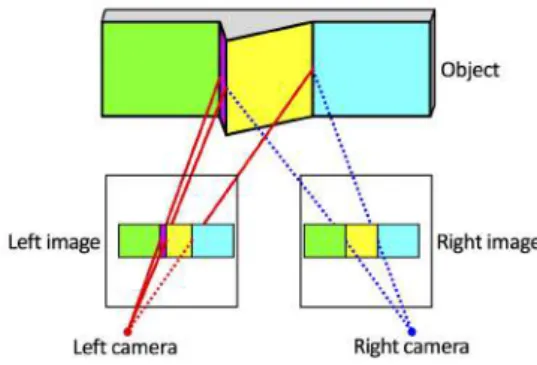 Fig. 1: Stereo matching.