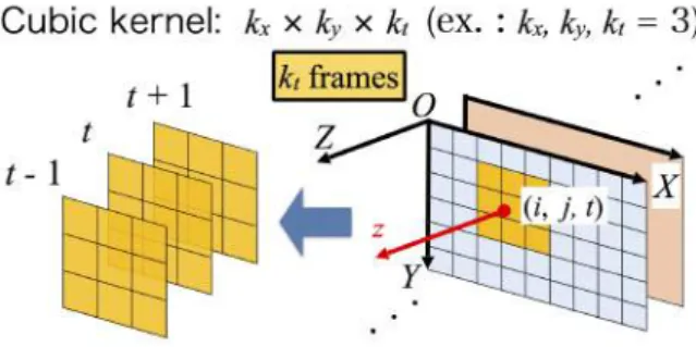 Fig. 2: 4D median filter.