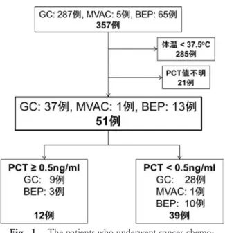 Fig. 1. The patientswho underwent cancer chemo- chemo-therapy for urological cancer and suffered from fever with examination of PCT values.VP-16，cisplatin : CDDP ）療法である．これらのレジメン5~7)では，GC療法はGEM : 1,000 mg/m2（days1，8，and 15），CDDP : 70 mg/m2（day 2）を28日間で1コース，