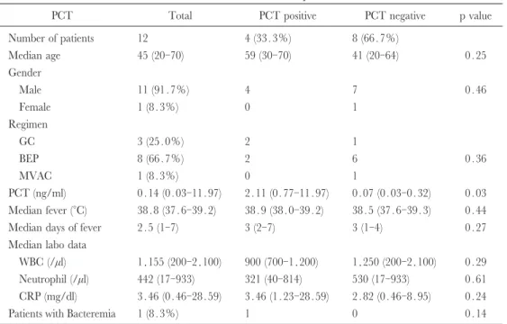 Table 2. Clinical characteristicsof patientswith FN