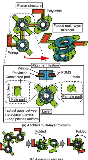 Fig. 1 Concept of a folded multi-layer microcoil. 