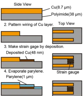 Fig. 9 Basic property of the triaxial force sensor. 