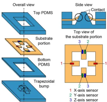 Fig. 1 Schematic view of triaxial force sensor. 